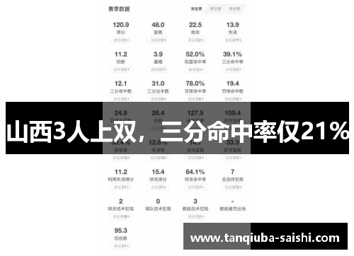 山西3人上双，三分命中率仅21%