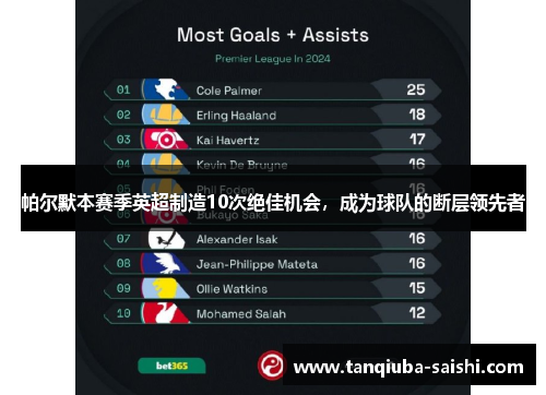 帕尔默本赛季英超制造10次绝佳机会,成为球队的断层领先者